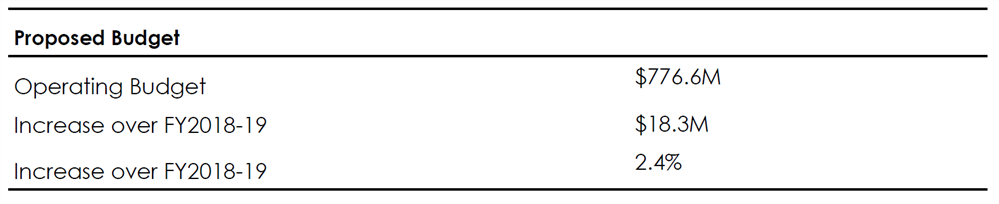 Proposed FY21 Budget Proposed FY21 Budget